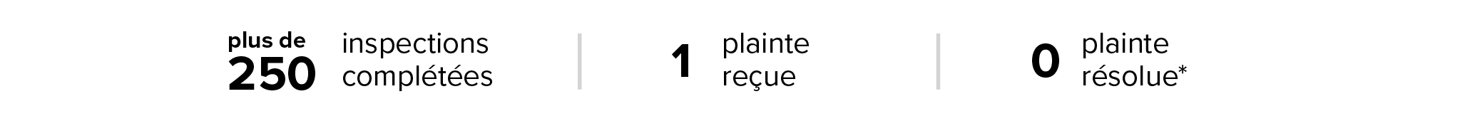 Inspections complétées, plaintes reçues et plaintes résolues - Version textuelle suit