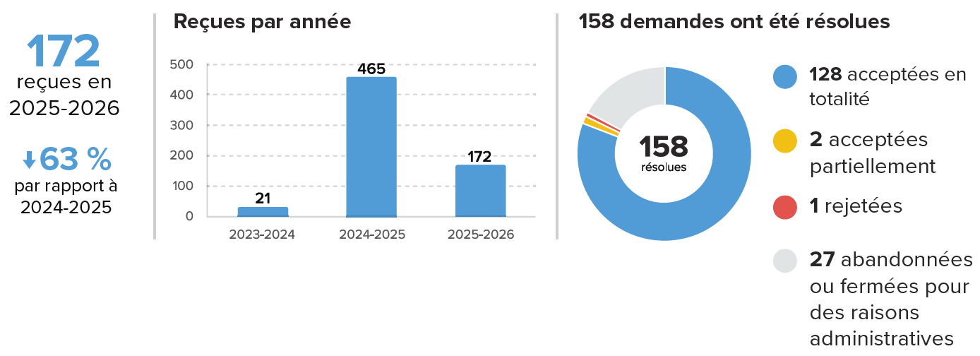 Version textuelle de Demandes d'autorisation suit