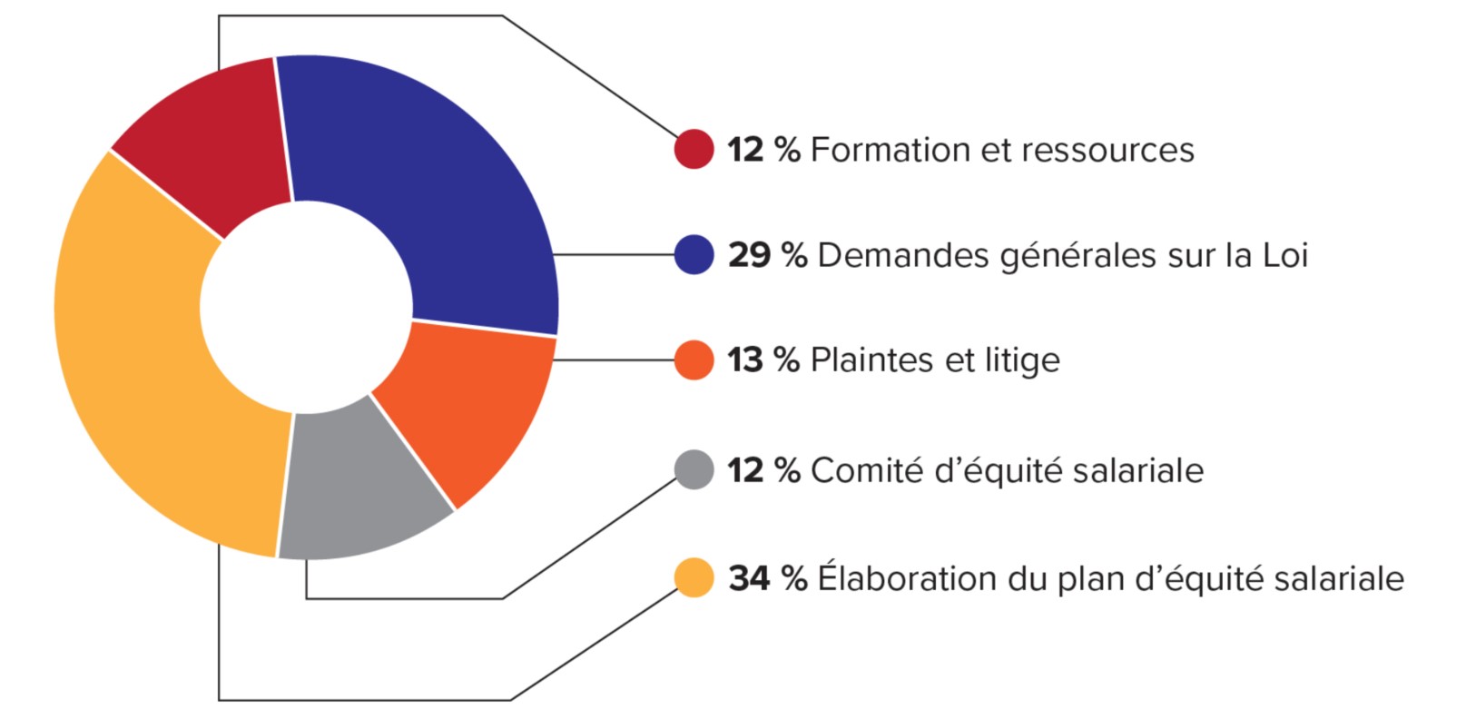 Graphique circulaire 2 : une version textuelle suit