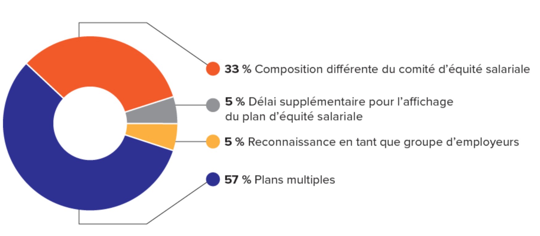 Graphique circulaire 3 : une version textuelle suit