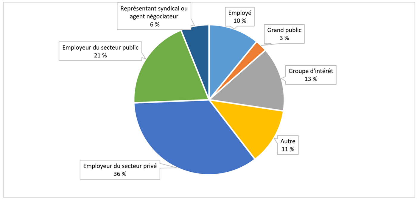 Demande de renseignements par groupe - une version textuelle suit