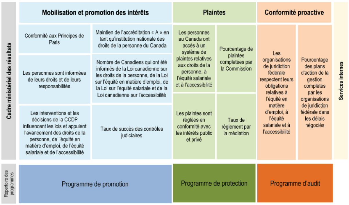 Cadre ministériel des résultats - Version Texte suit