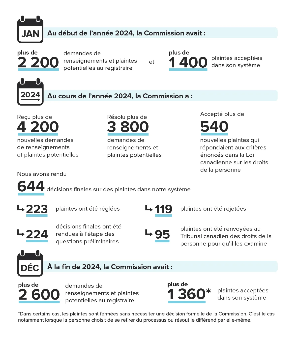 Plaintes et décisions en 2024 une version textuelle suit