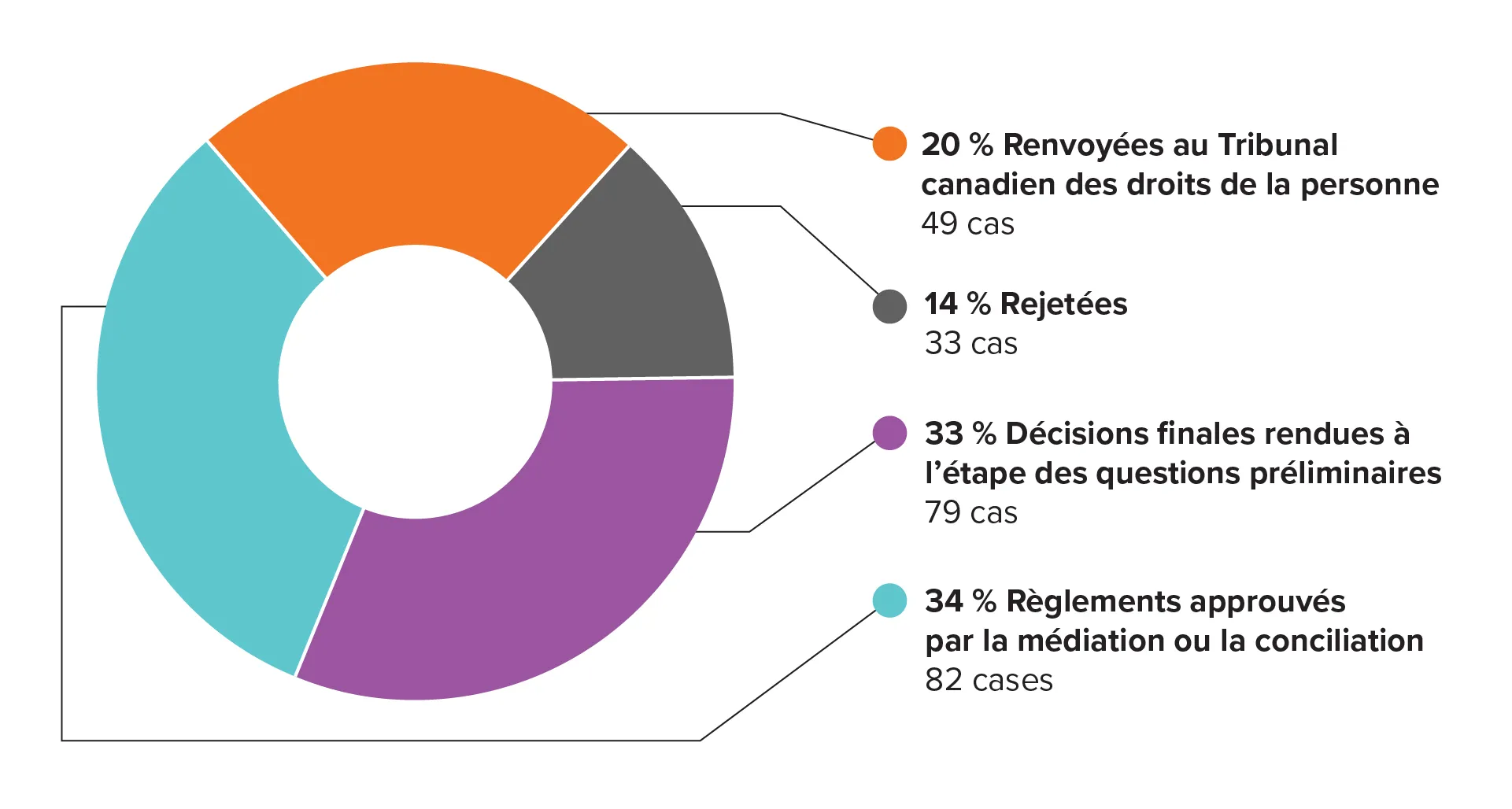décisions de 2024 relatives aux plaintes (total de 243) une version textuelle suit