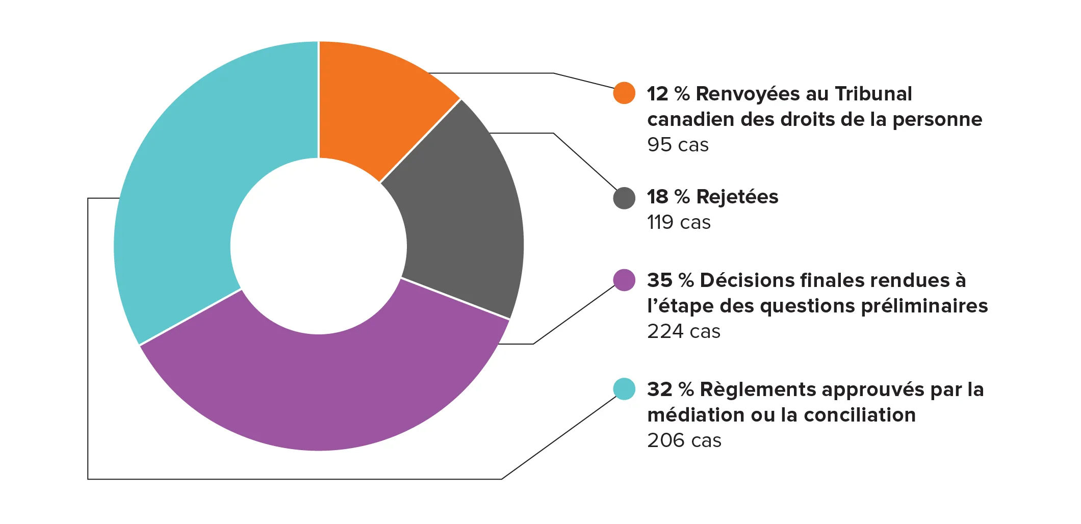 Décisions de 2024 tous types de plaintes confondues (total de 644) une version textuelle suit