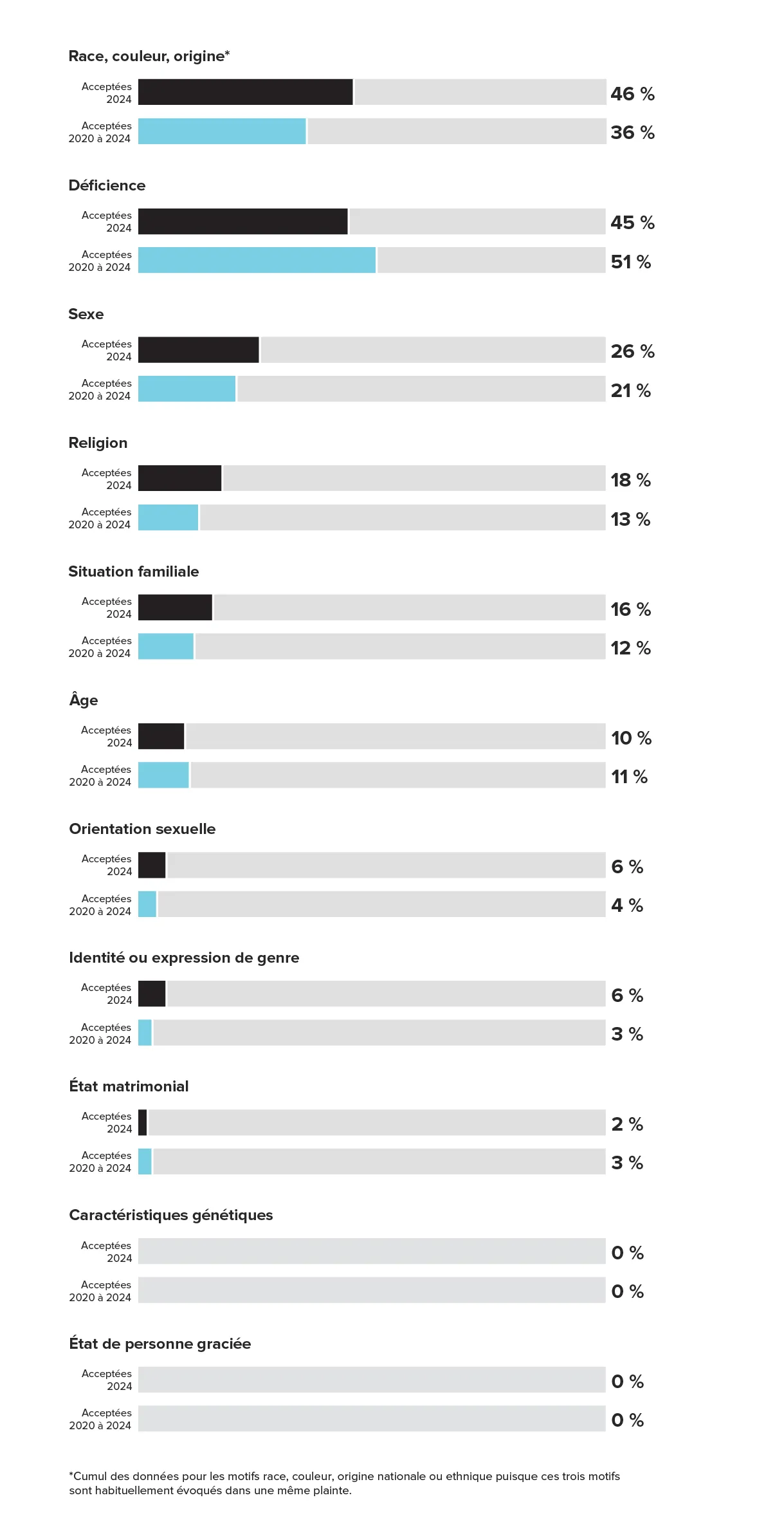Proportion de plaintes acceptées en fonction des motifs de discrimination évoqués une version textuelle suit