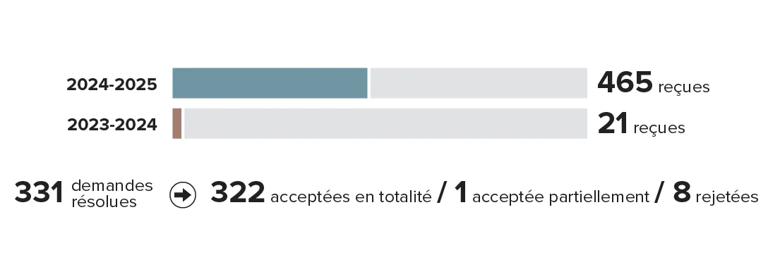 Demandes d'autorisation - Version textuelle suit