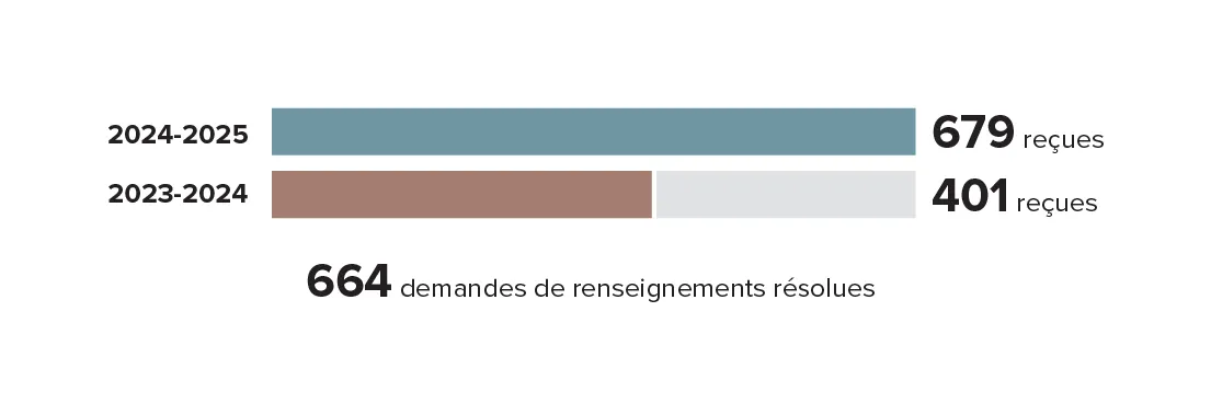 Demandes de renseignements - Version textuelle suit