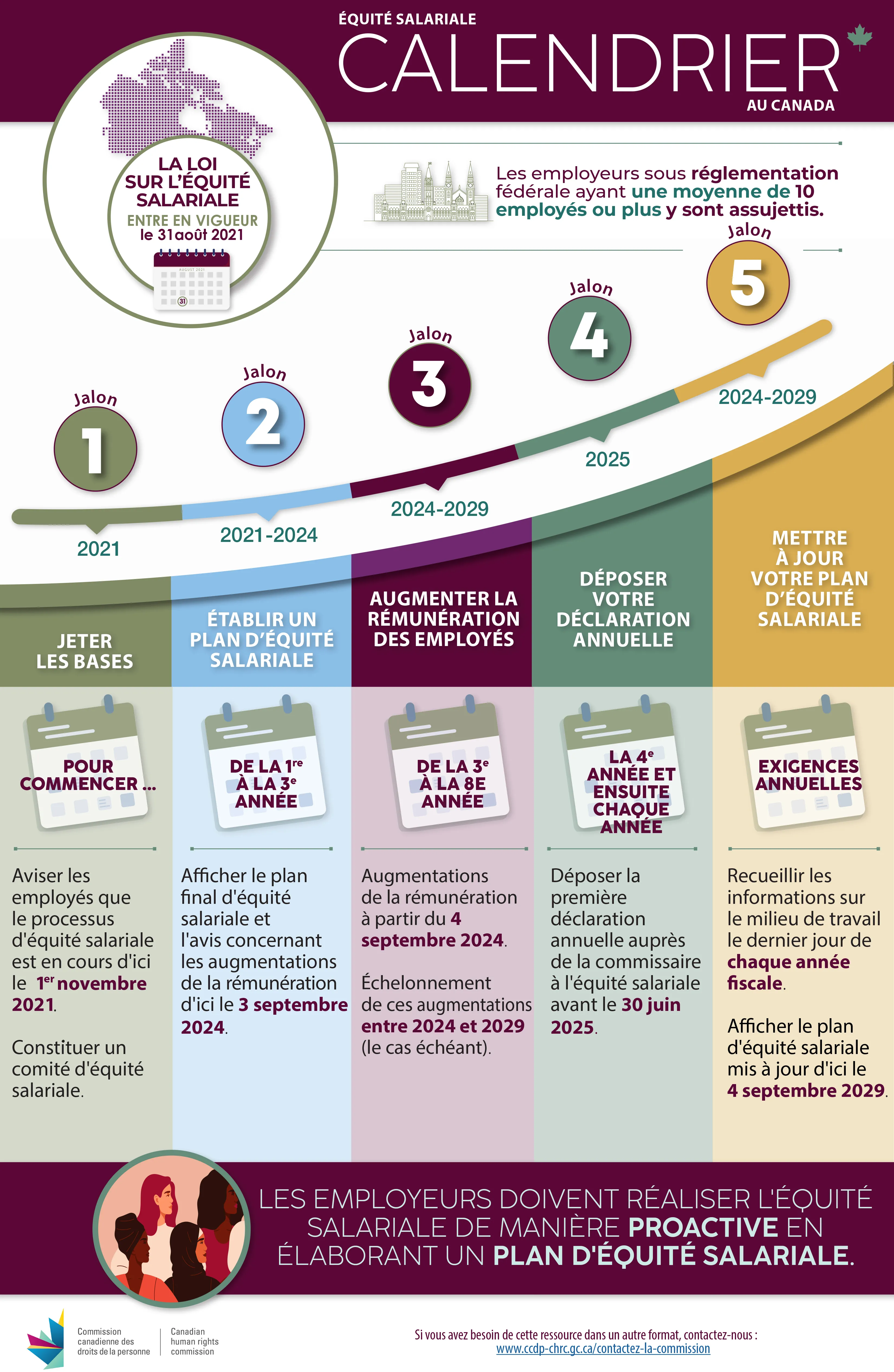 Pay Equity Timeline in Canada - text version follows