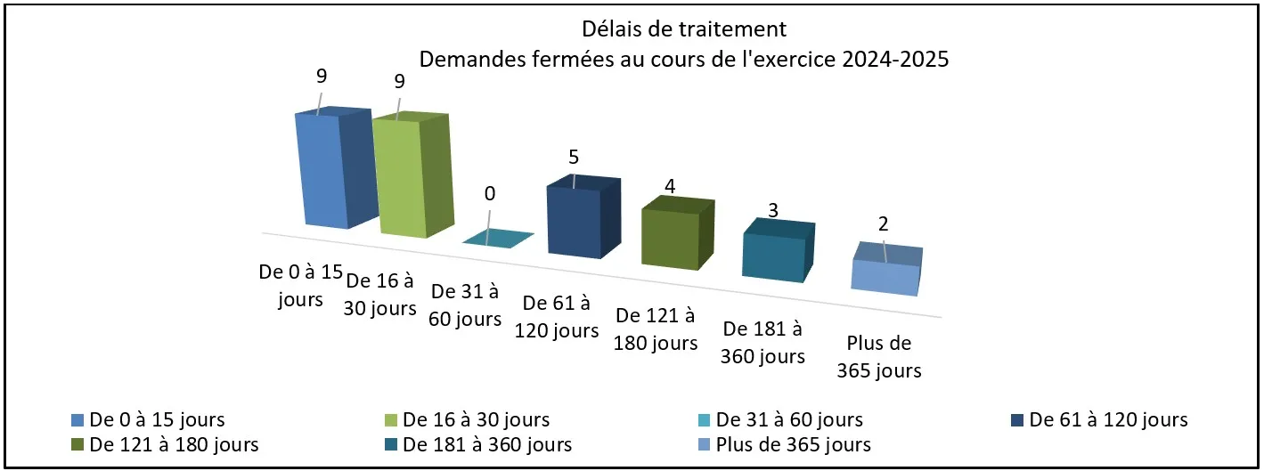 Délais de traitement - Version textuelle suit