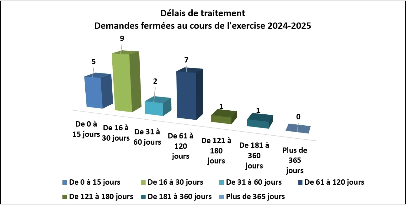 Délais de traitement demandes - version textuelle suit