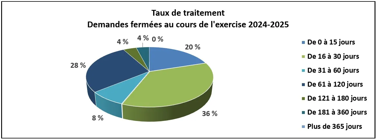 Taux de traitement Demandes - version textuelle suit
