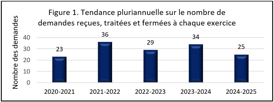 Figure 1 - Version textuelle suit
