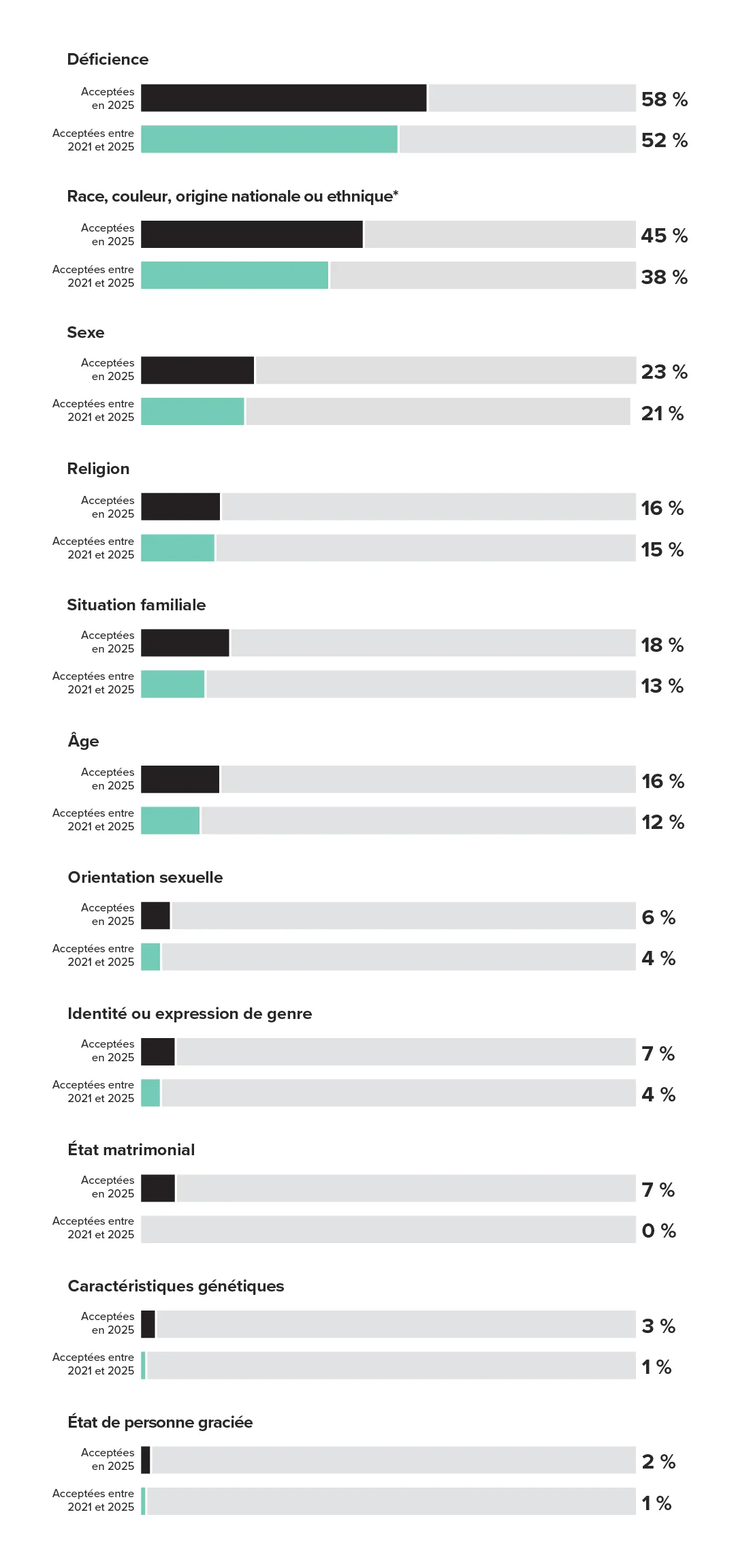 Plaintes par motif de discrimination - version textuelle suit