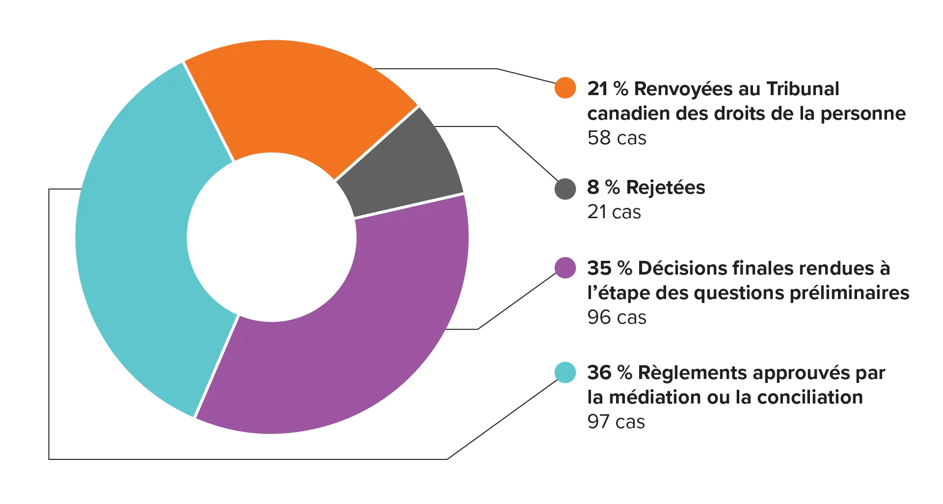 Décisions de 2025 relatives aux plaintes - version textuelle suit