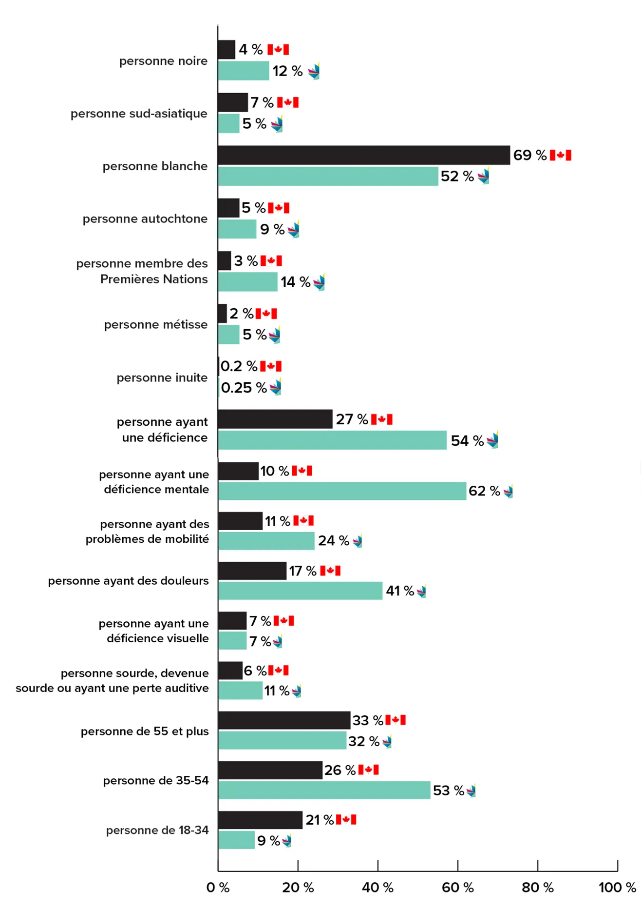 Version textuelle de Résultats du sondage auprès des plaignants suit