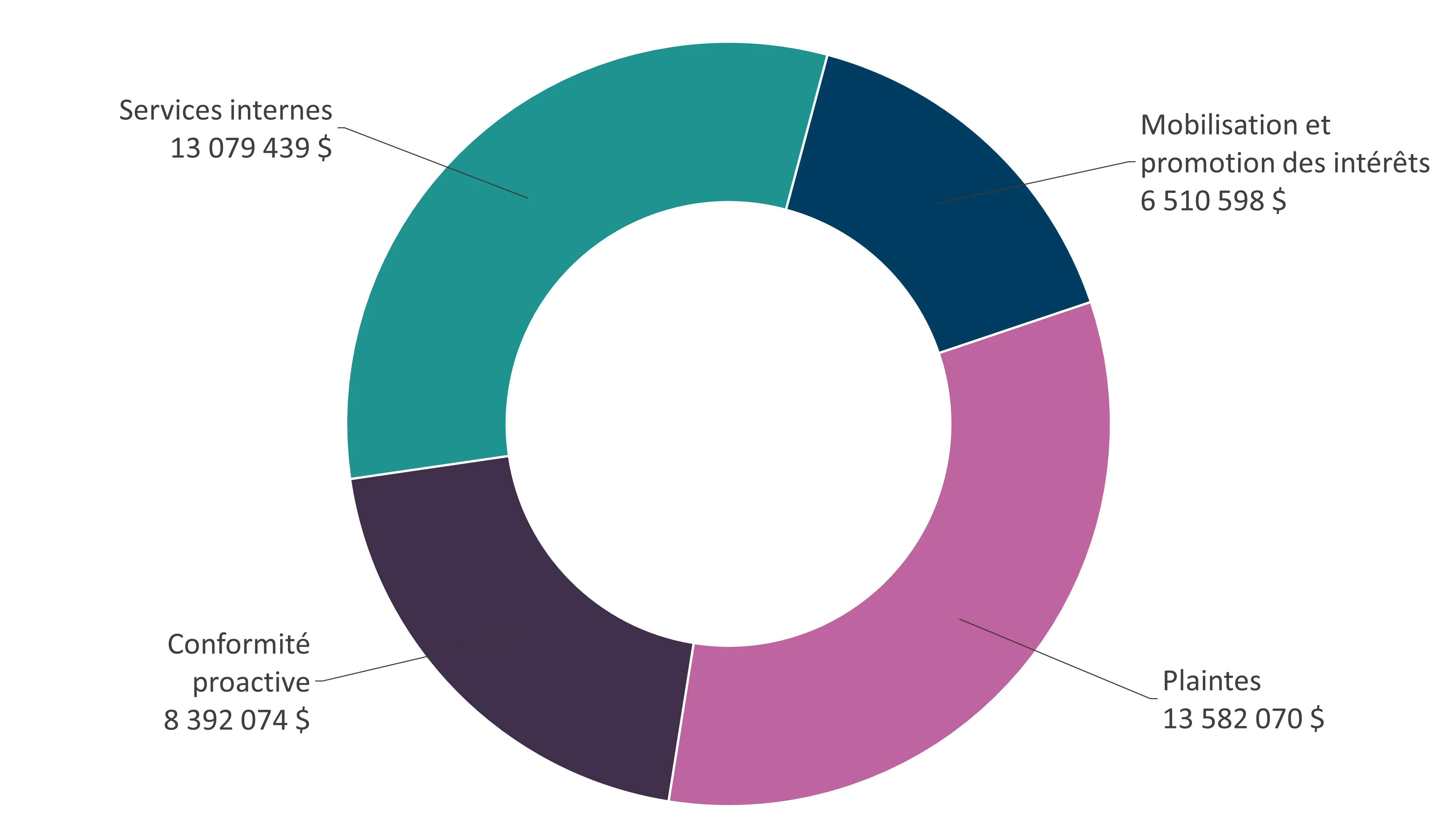 Version textuelle du graphique 1 suit