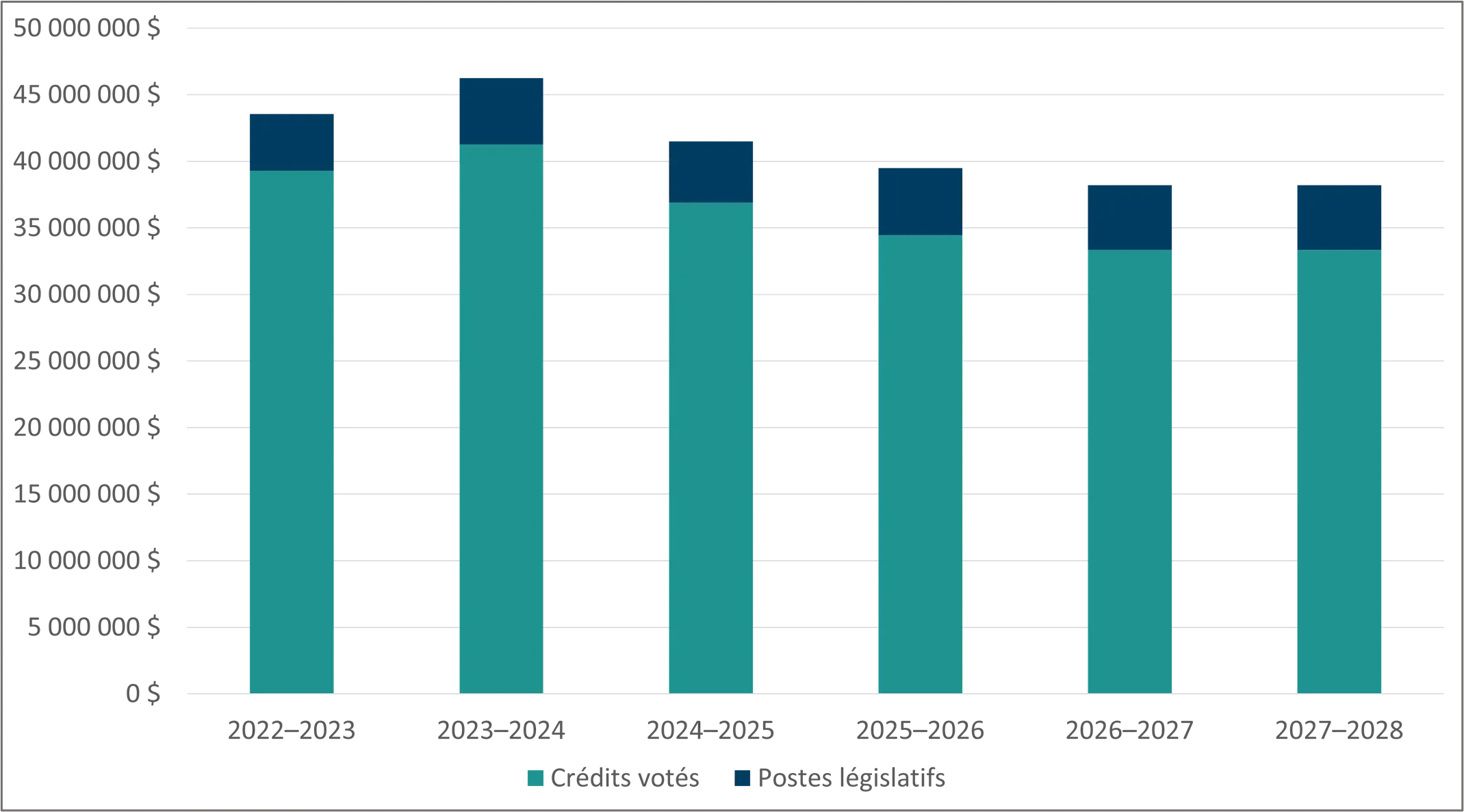 Version texte du graphique 2 suit