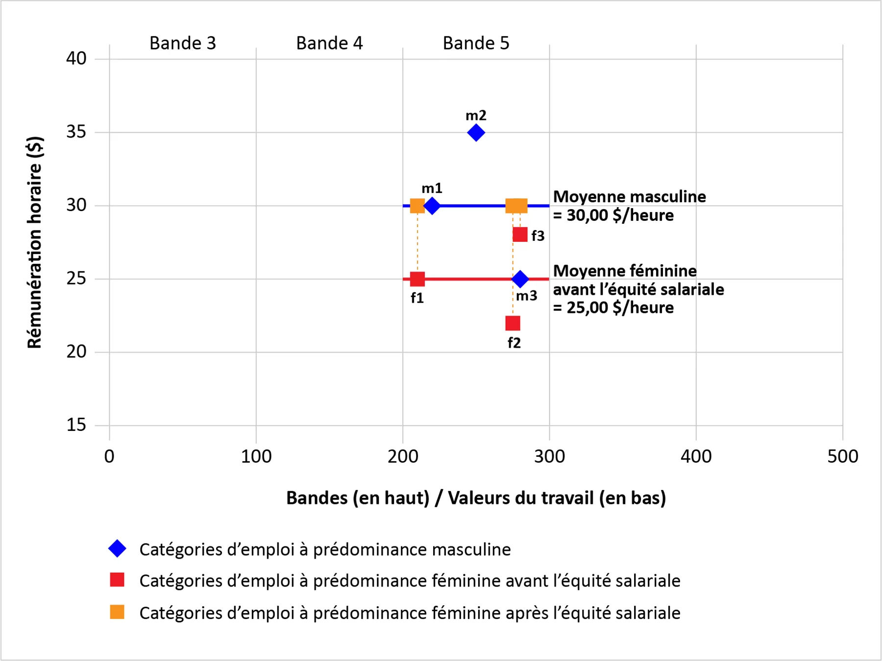 Graphique 1 : Comparer lorsqu'il y a des catégories d'emploi masculines dans la même bande - version text dans le tableau qui suit
