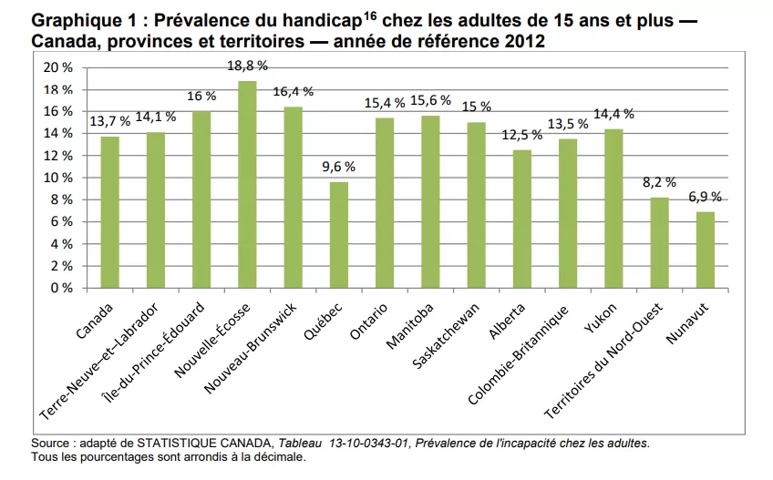 Graphique 1 :  une description suit