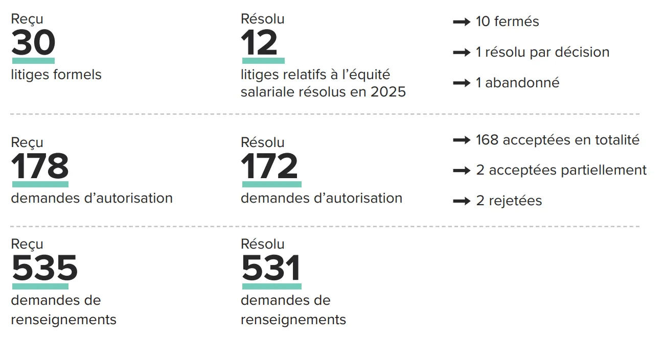 Version textuelle de Loi sur l'équité salariale (Janvier à décembre 2025) suit